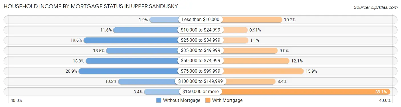 Household Income by Mortgage Status in Upper Sandusky