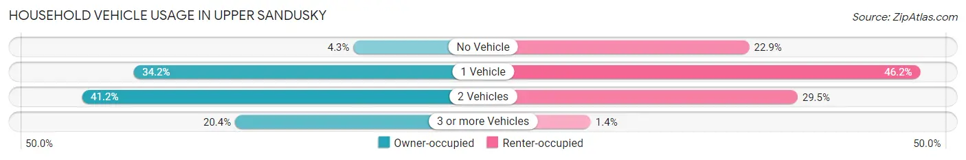Household Vehicle Usage in Upper Sandusky