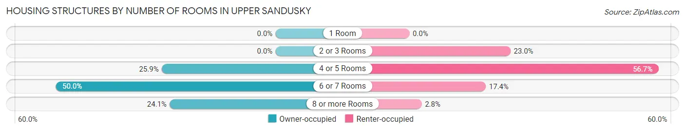 Housing Structures by Number of Rooms in Upper Sandusky