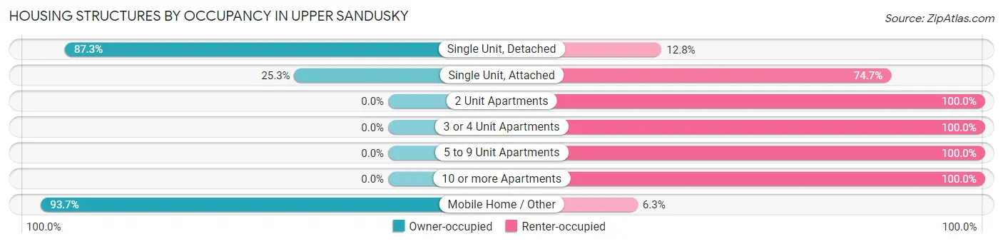Housing Structures by Occupancy in Upper Sandusky