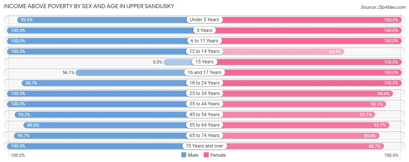 Income Above Poverty by Sex and Age in Upper Sandusky