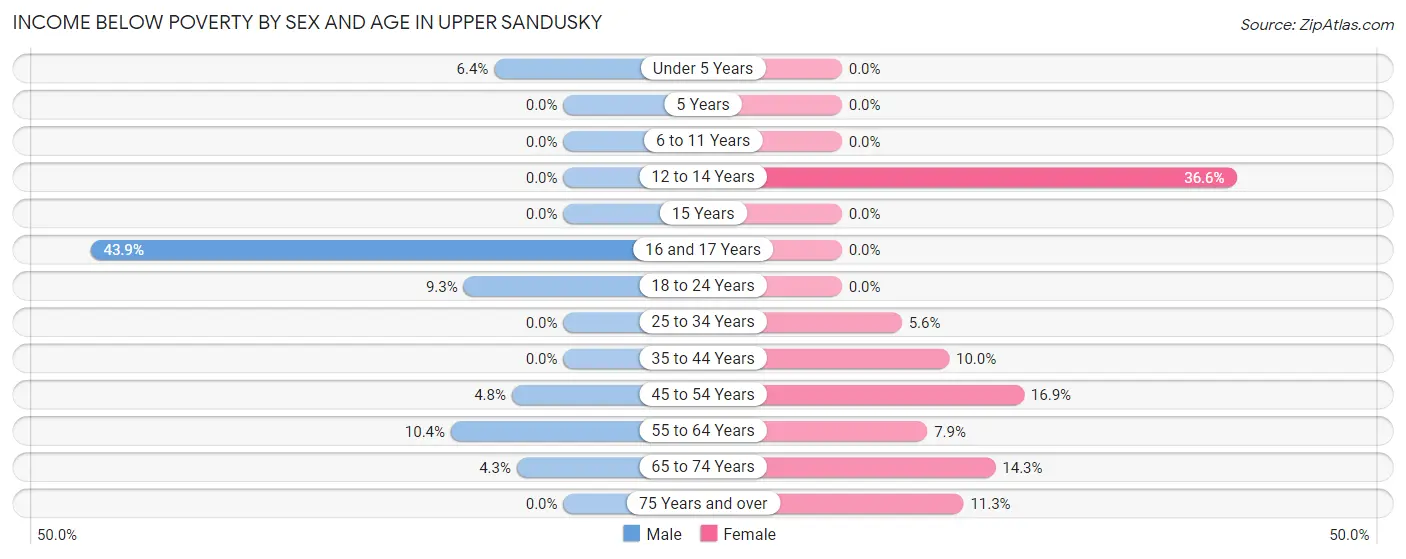 Income Below Poverty by Sex and Age in Upper Sandusky