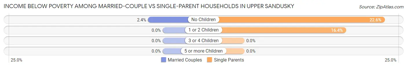 Income Below Poverty Among Married-Couple vs Single-Parent Households in Upper Sandusky