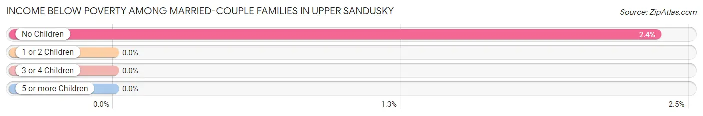 Income Below Poverty Among Married-Couple Families in Upper Sandusky