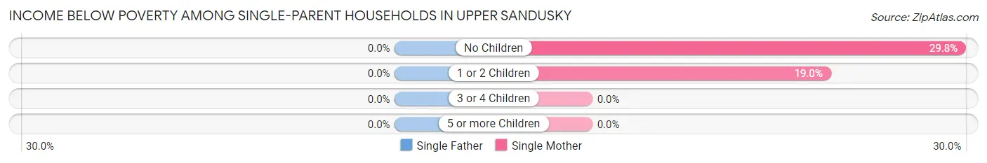 Income Below Poverty Among Single-Parent Households in Upper Sandusky