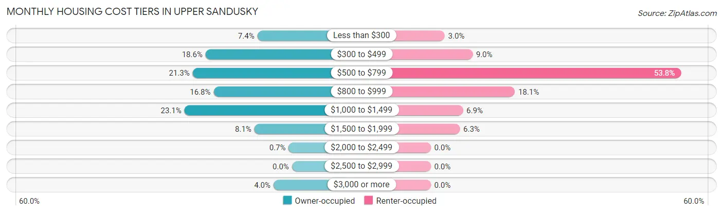 Monthly Housing Cost Tiers in Upper Sandusky