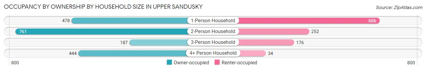 Occupancy by Ownership by Household Size in Upper Sandusky