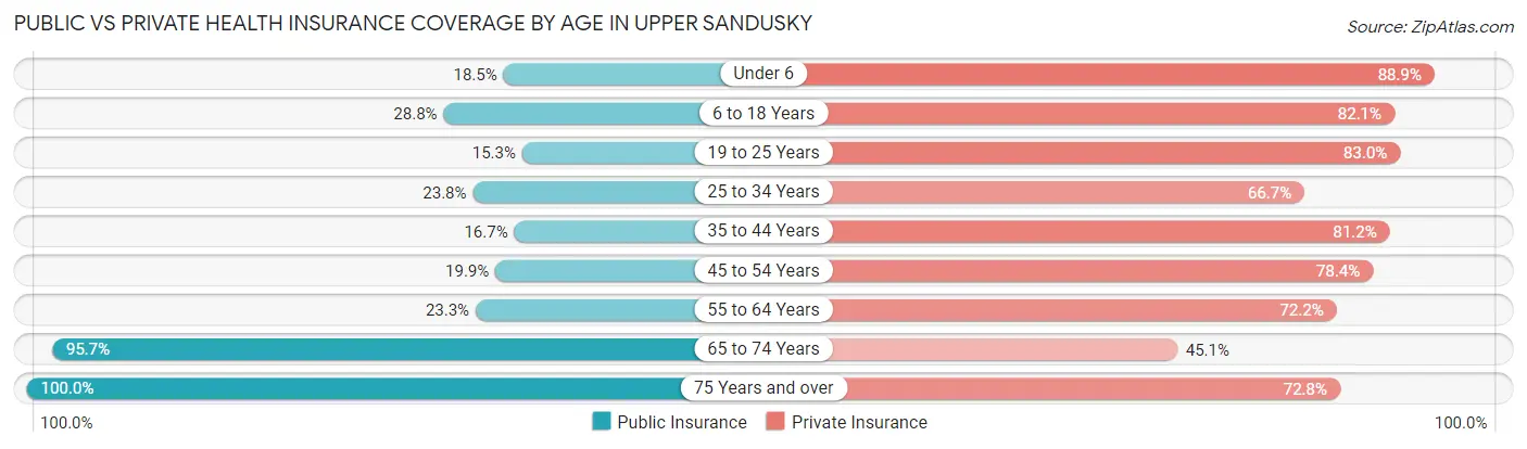 Public vs Private Health Insurance Coverage by Age in Upper Sandusky