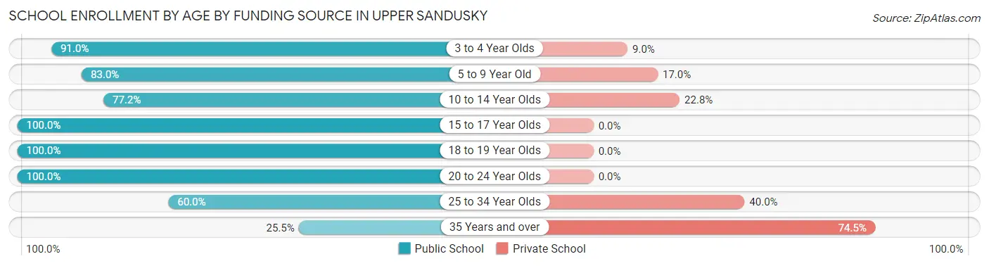 School Enrollment by Age by Funding Source in Upper Sandusky