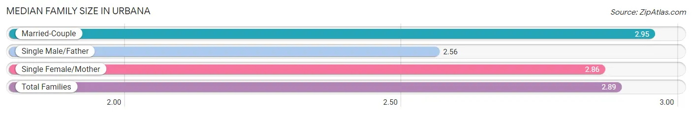 Median Family Size in Urbana