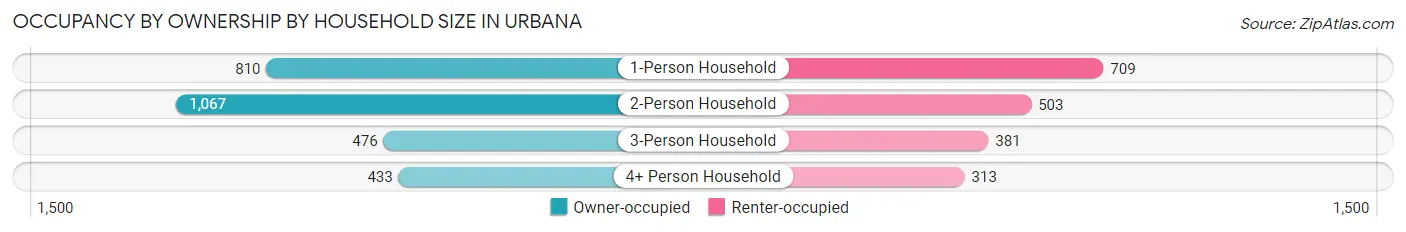 Occupancy by Ownership by Household Size in Urbana