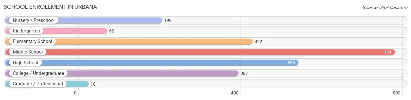 School Enrollment in Urbana