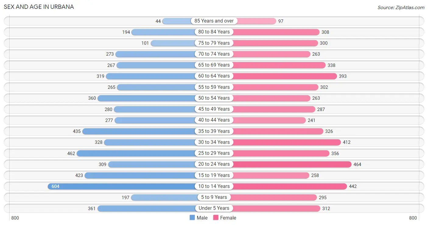 Sex and Age in Urbana