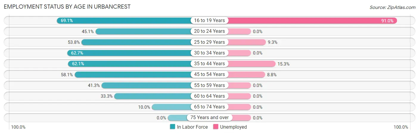 Employment Status by Age in Urbancrest