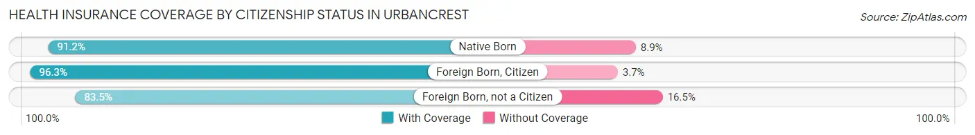 Health Insurance Coverage by Citizenship Status in Urbancrest
