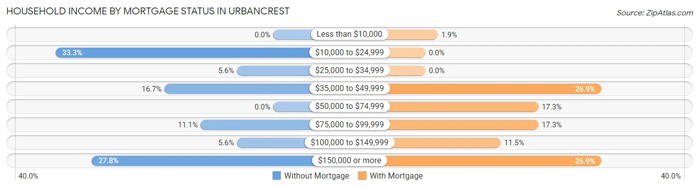 Household Income by Mortgage Status in Urbancrest