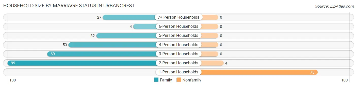 Household Size by Marriage Status in Urbancrest