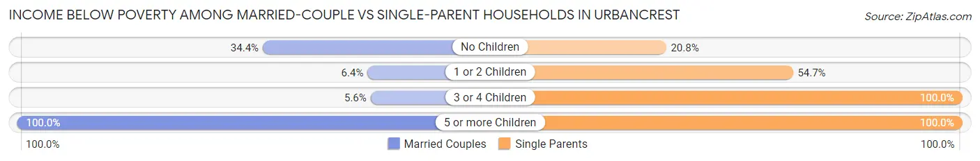 Income Below Poverty Among Married-Couple vs Single-Parent Households in Urbancrest