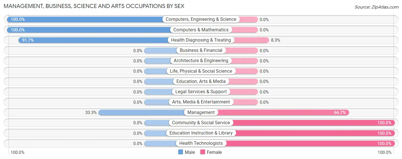 Management, Business, Science and Arts Occupations by Sex in Urbancrest