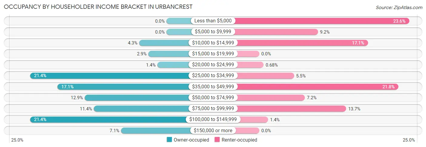 Occupancy by Householder Income Bracket in Urbancrest