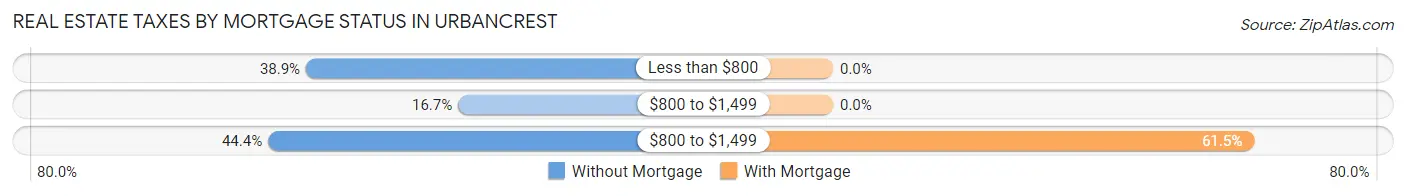 Real Estate Taxes by Mortgage Status in Urbancrest