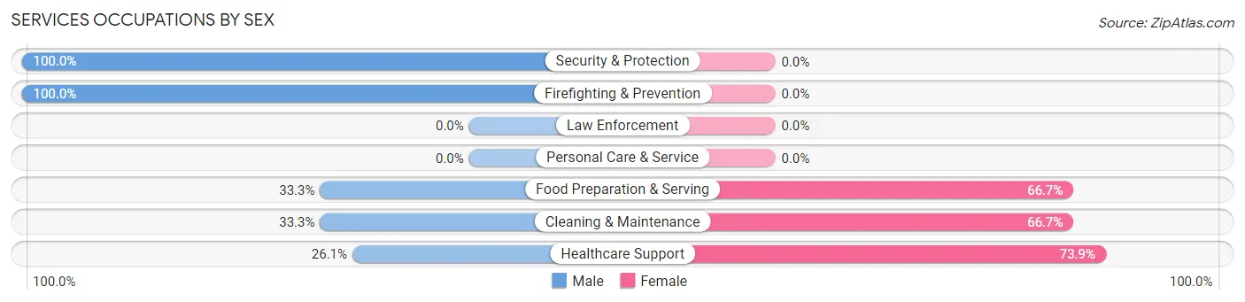 Services Occupations by Sex in Urbancrest
