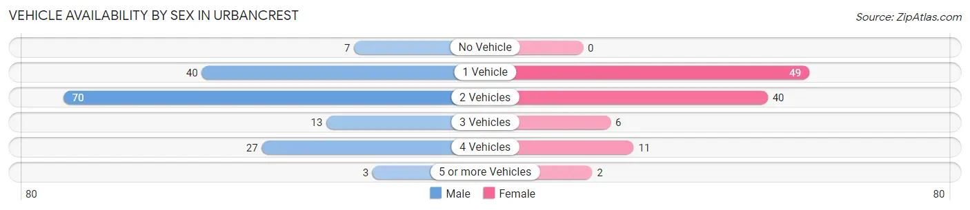 Vehicle Availability by Sex in Urbancrest