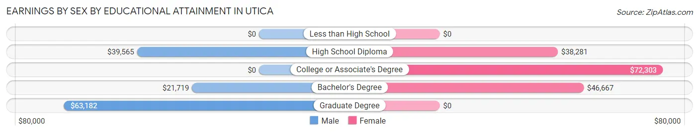 Earnings by Sex by Educational Attainment in Utica