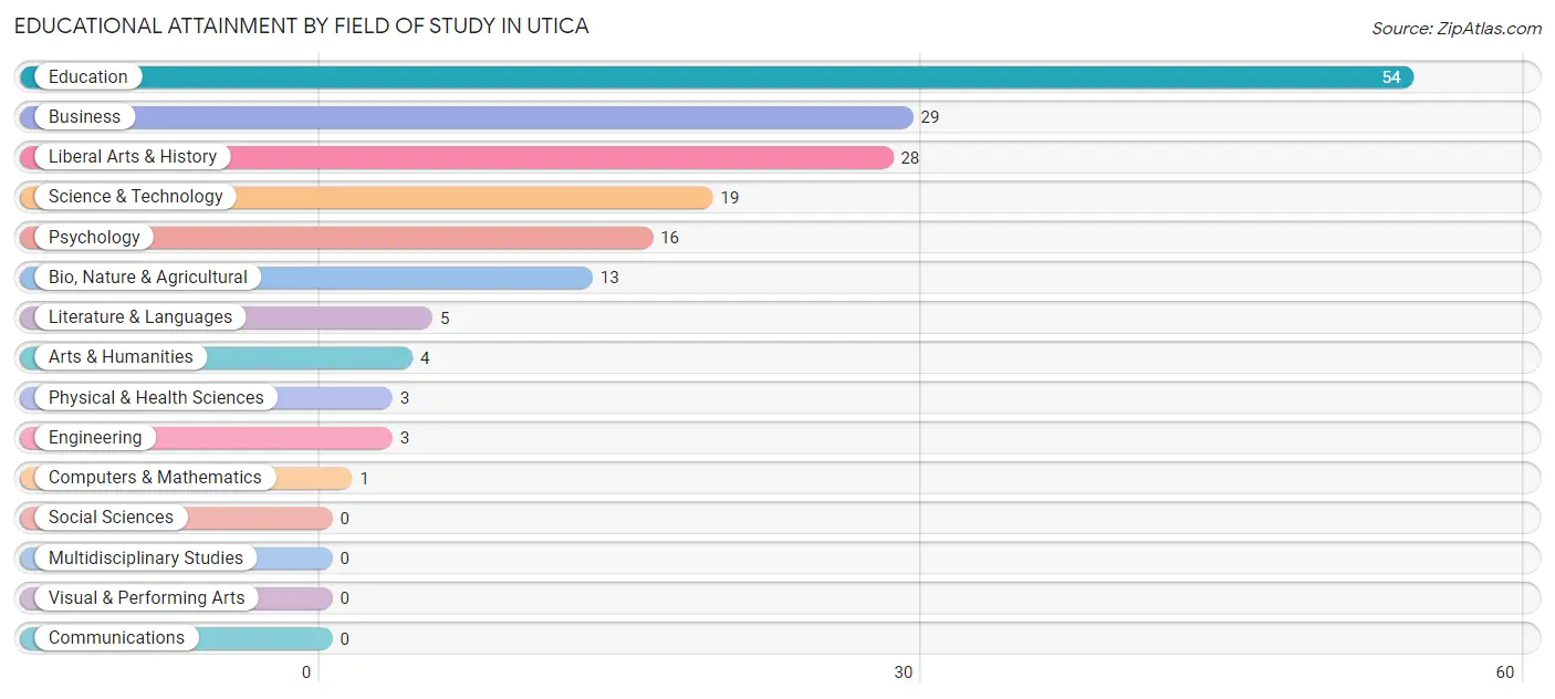 Educational Attainment by Field of Study in Utica