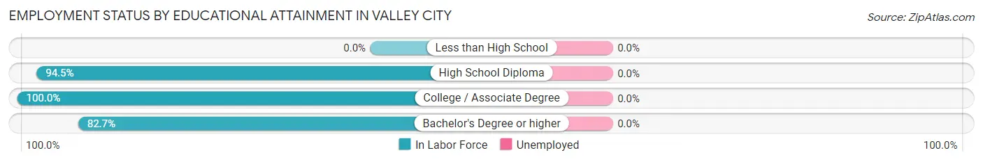 Employment Status by Educational Attainment in Valley City