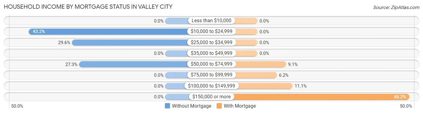 Household Income by Mortgage Status in Valley City