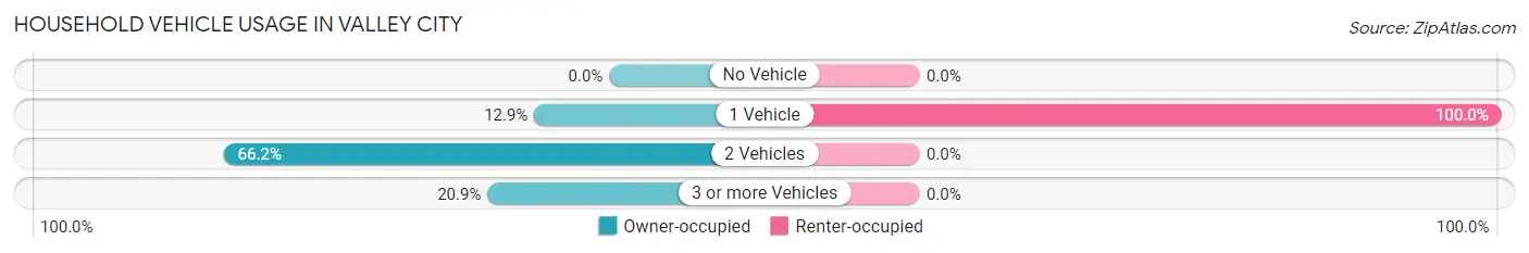 Household Vehicle Usage in Valley City