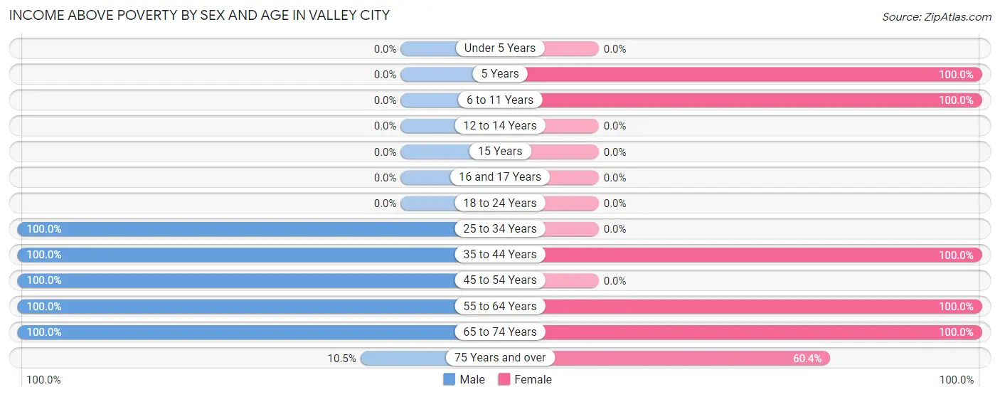 Income Above Poverty by Sex and Age in Valley City