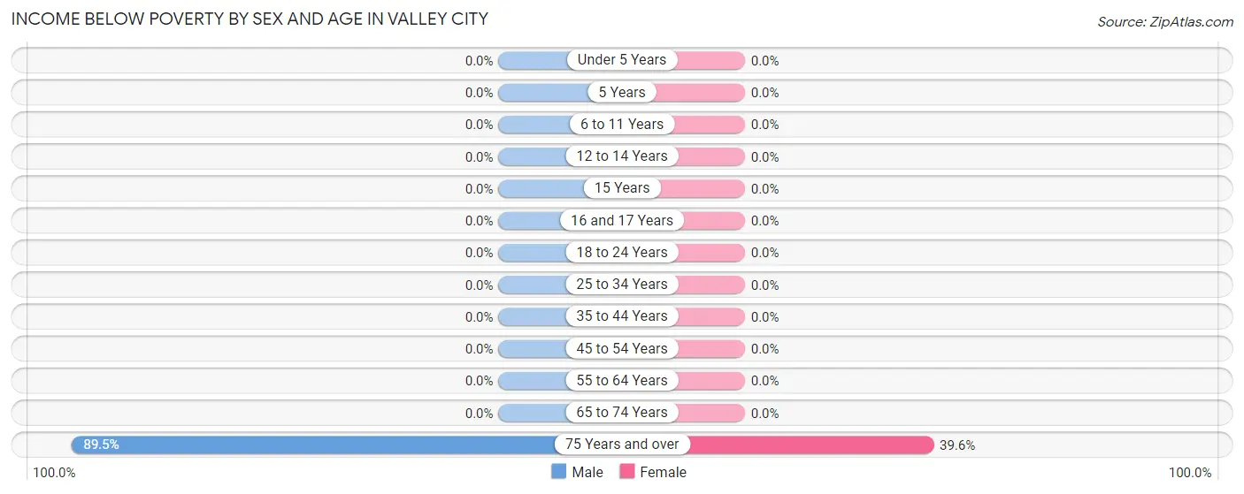 Income Below Poverty by Sex and Age in Valley City