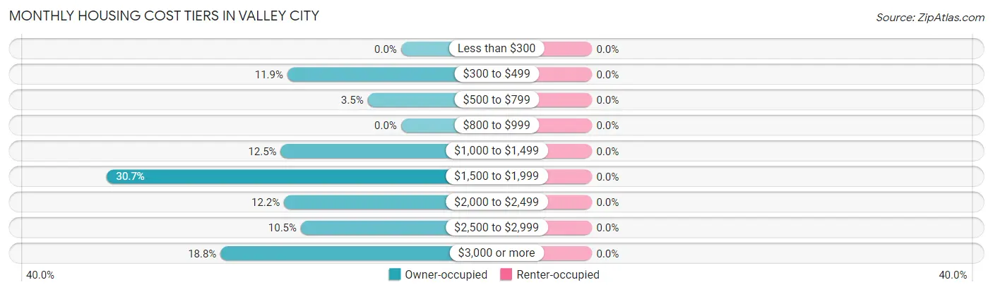 Monthly Housing Cost Tiers in Valley City