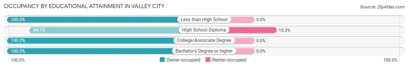 Occupancy by Educational Attainment in Valley City