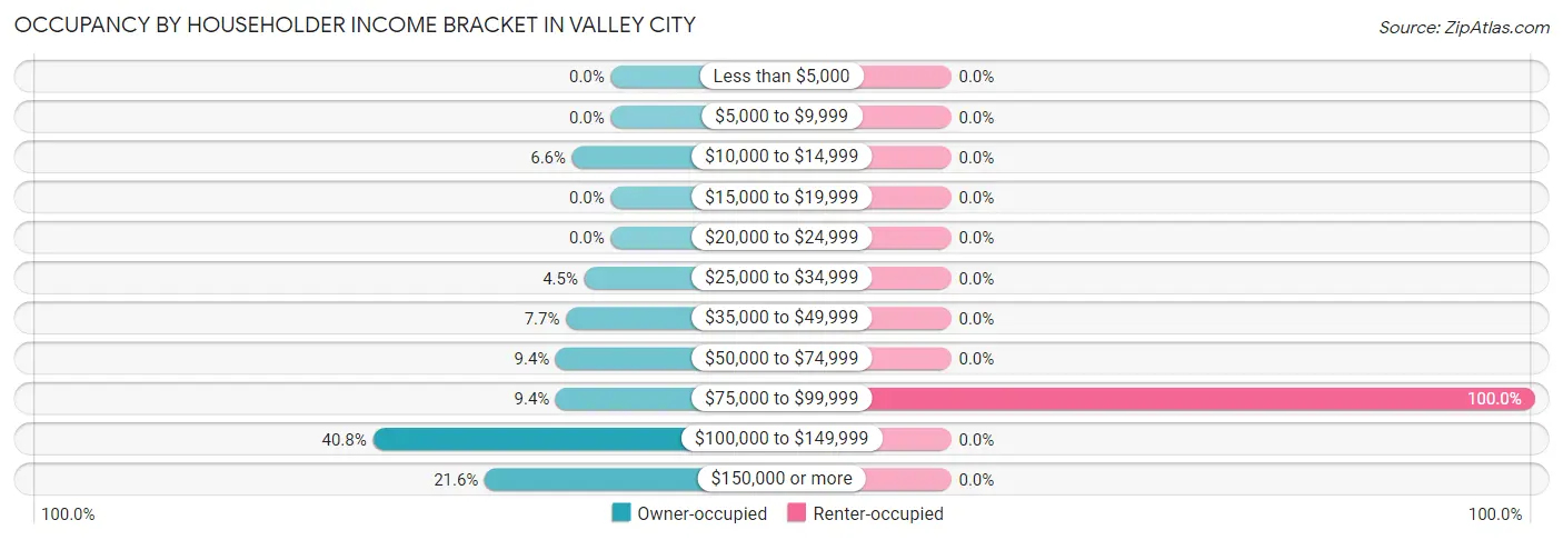 Occupancy by Householder Income Bracket in Valley City