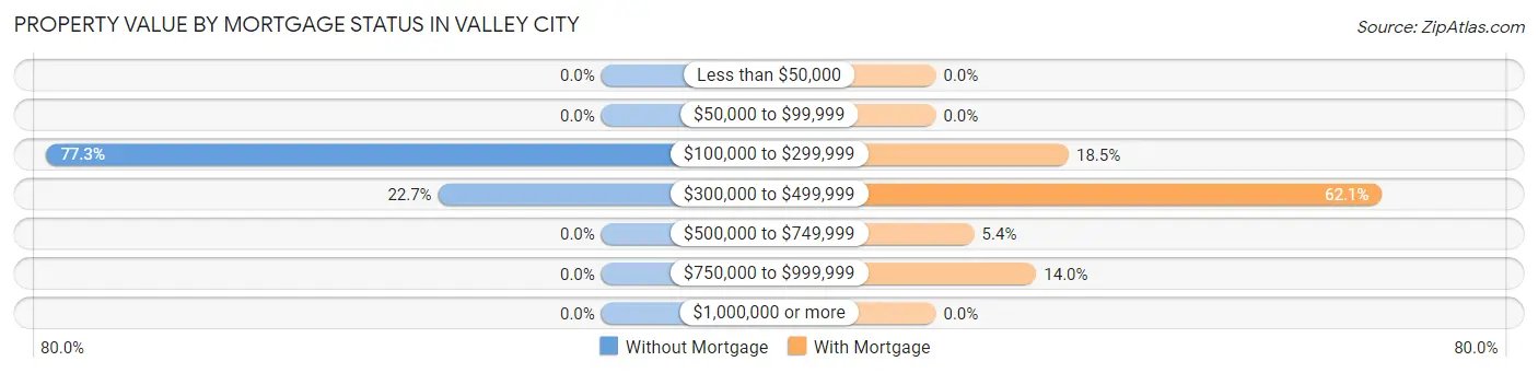Property Value by Mortgage Status in Valley City