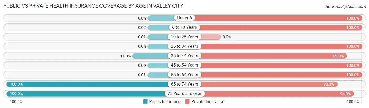 Public vs Private Health Insurance Coverage by Age in Valley City