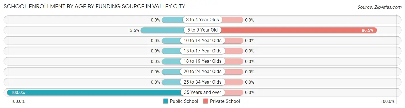 School Enrollment by Age by Funding Source in Valley City