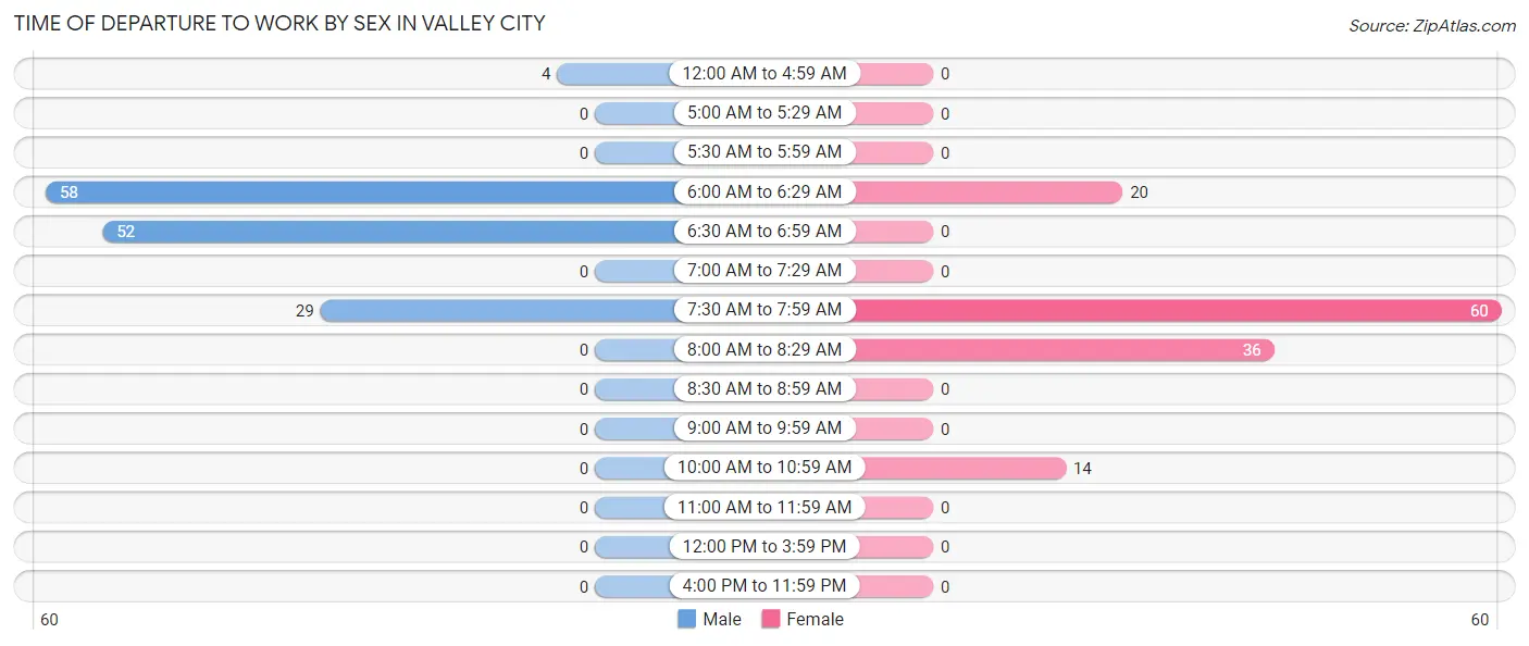 Time of Departure to Work by Sex in Valley City