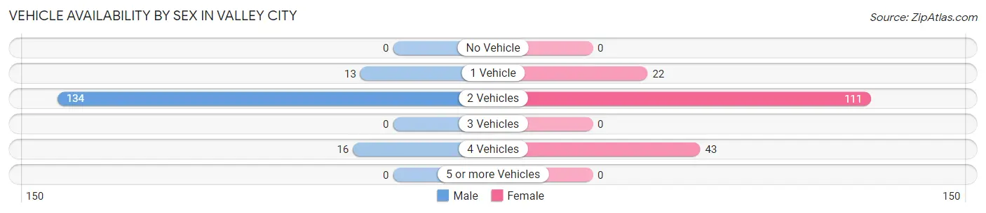 Vehicle Availability by Sex in Valley City