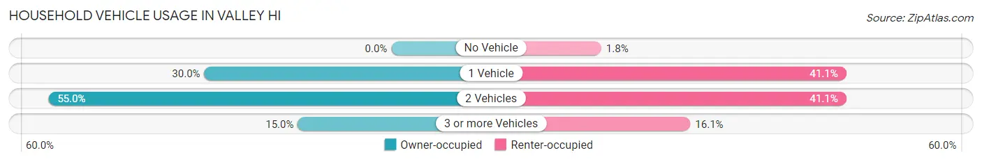 Household Vehicle Usage in Valley Hi