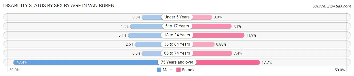 Disability Status by Sex by Age in Van Buren
