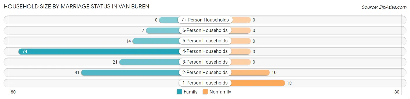 Household Size by Marriage Status in Van Buren