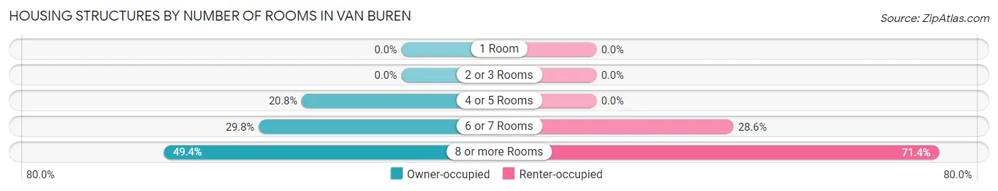 Housing Structures by Number of Rooms in Van Buren