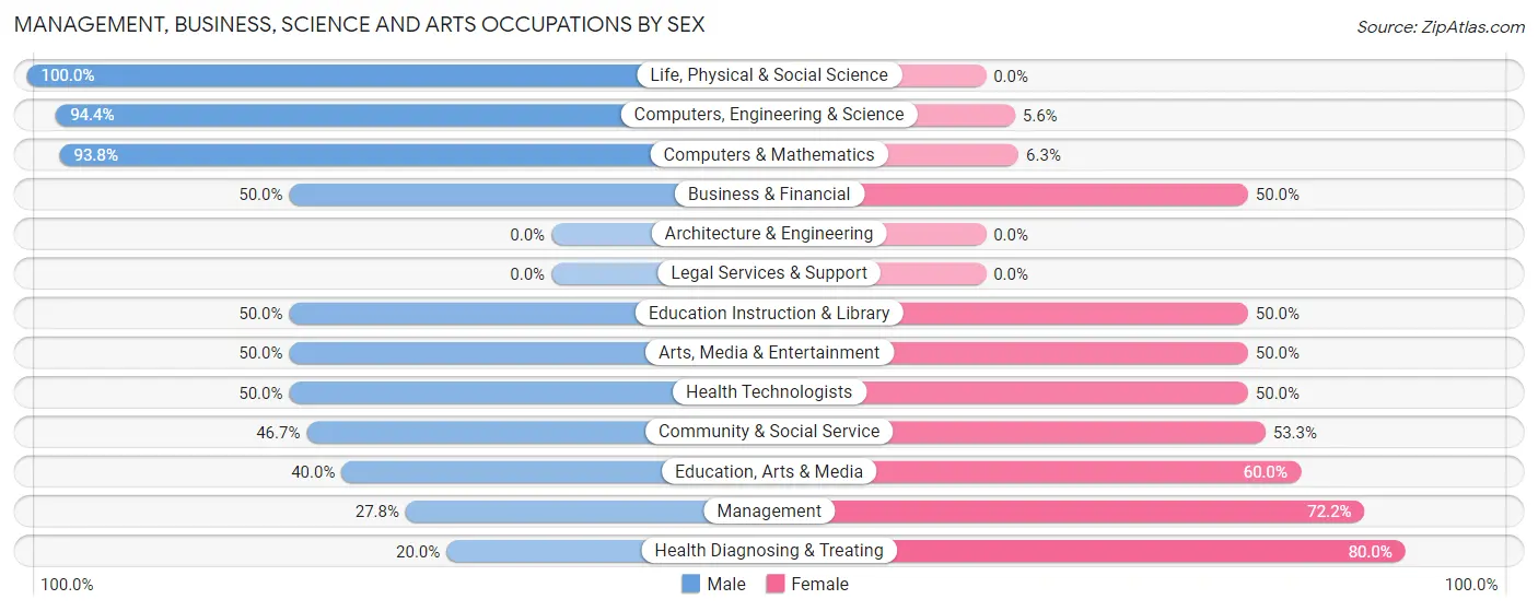Management, Business, Science and Arts Occupations by Sex in Van Buren