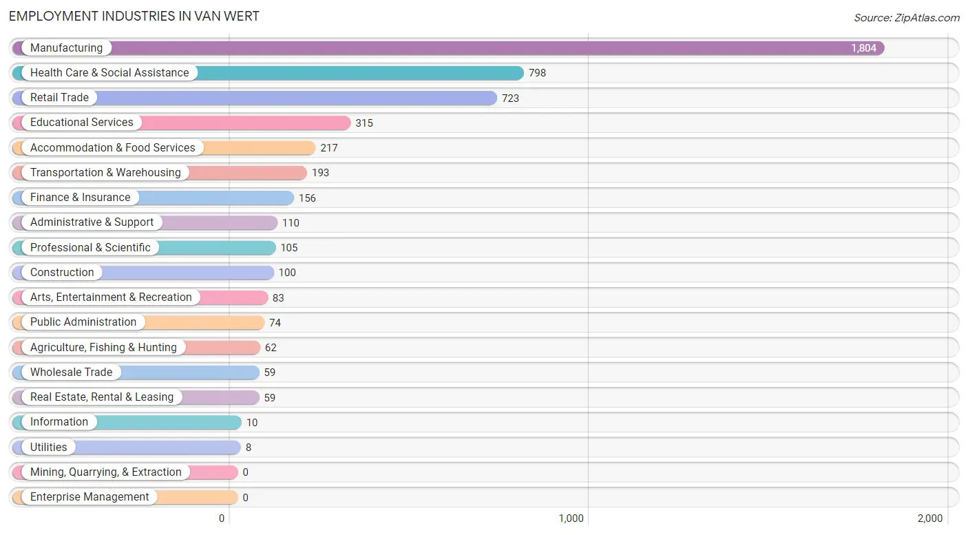 Employment Industries in Van Wert