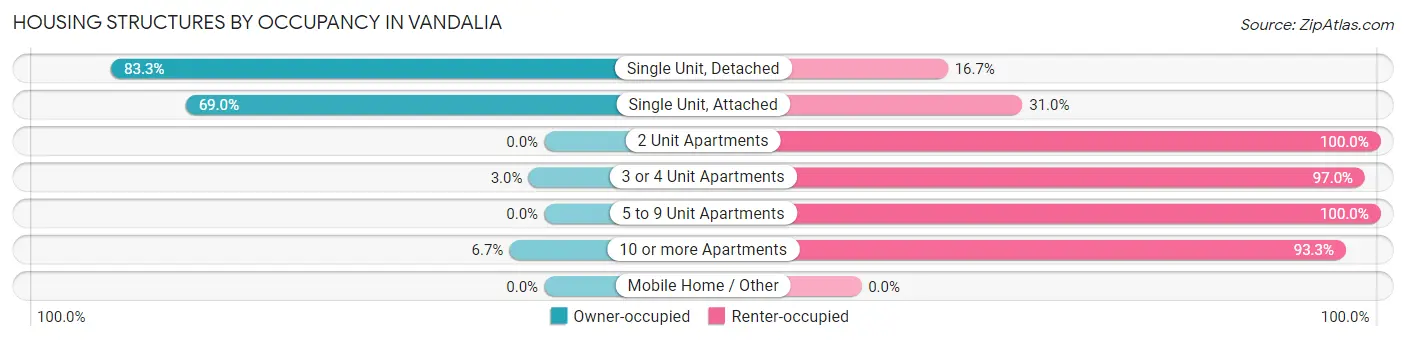 Housing Structures by Occupancy in Vandalia