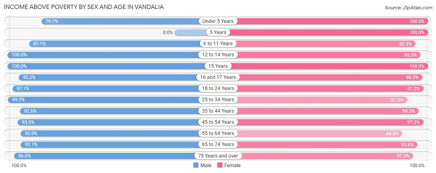 Income Above Poverty by Sex and Age in Vandalia